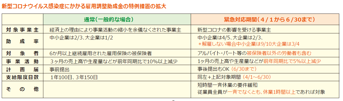 雇用調整助成金